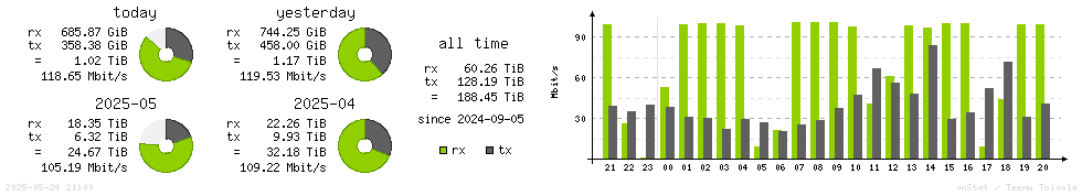 Horizontal Stats