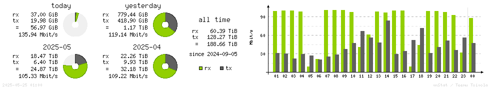 Horizontal Stats
