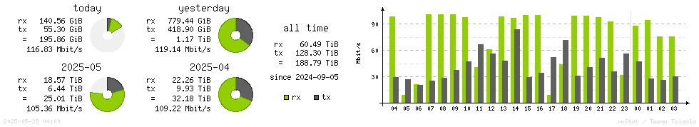 Horizontal Stats