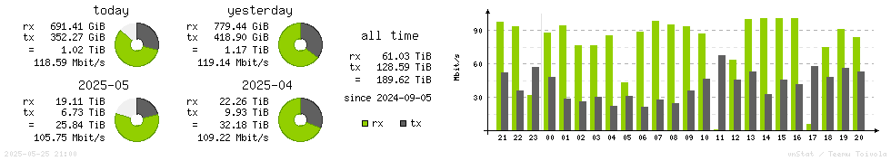 Horizontal Stats