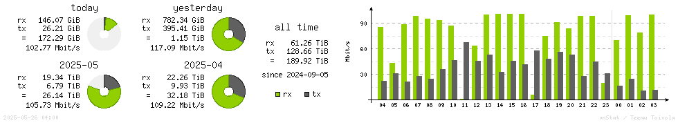 Horizontal Stats