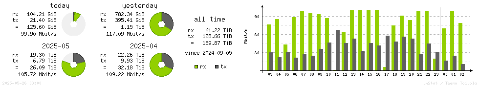 Horizontal Stats