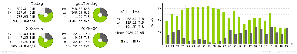 Horizontal Stats