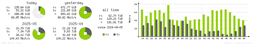Horizontal Stats