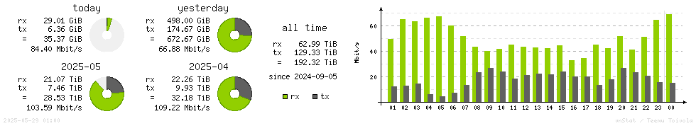 Horizontal Stats