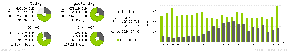 Horizontal Stats