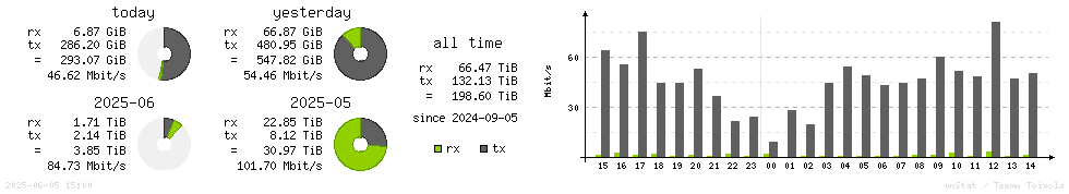 Horizontal Stats