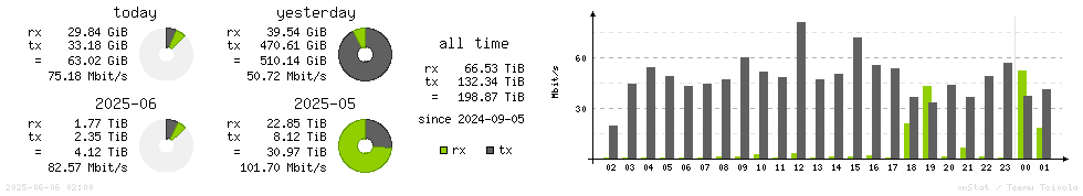 Horizontal Stats