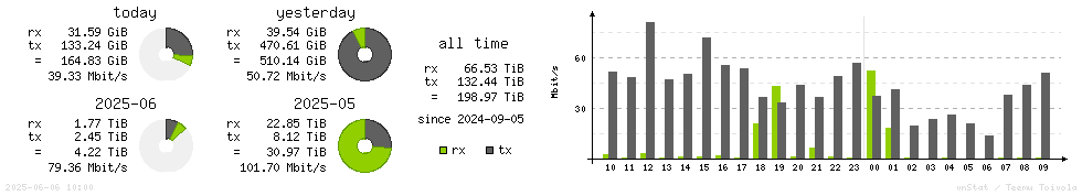 Horizontal Stats