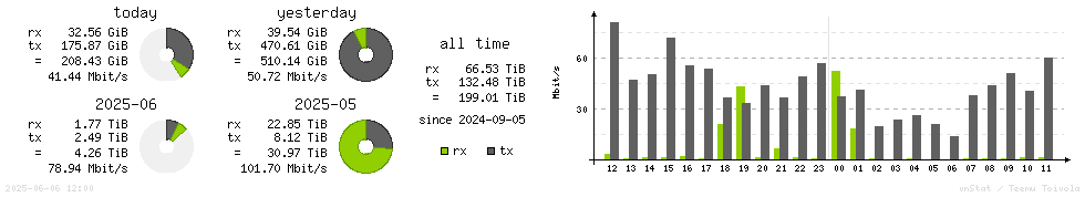 Horizontal Stats
