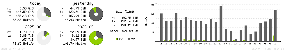 Horizontal Stats