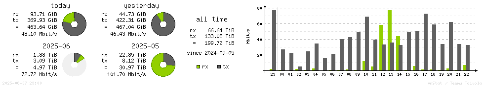 Horizontal Stats