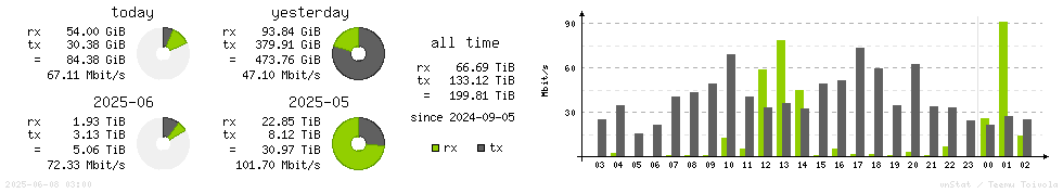 Horizontal Stats