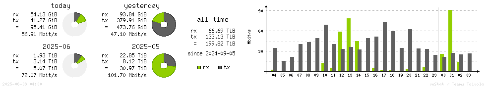 Horizontal Stats