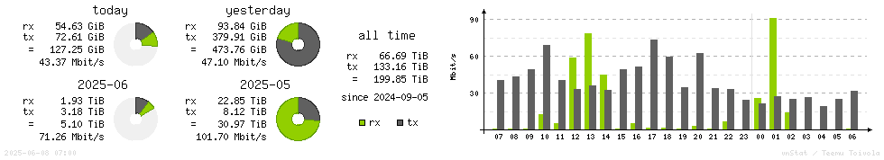 Horizontal Stats