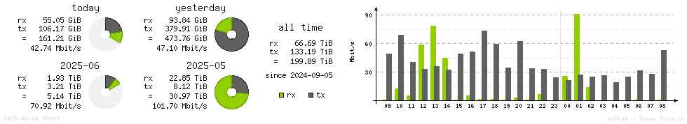 Horizontal Stats