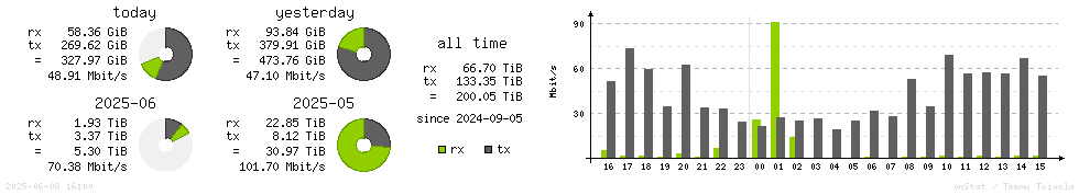 Horizontal Stats