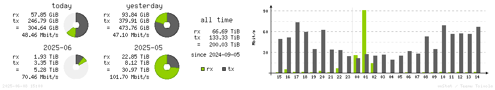 Horizontal Stats