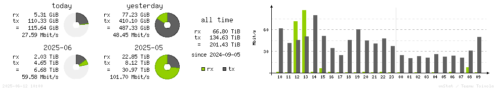 Horizontal Stats