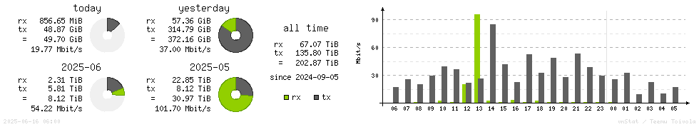 Horizontal Stats