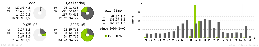 Horizontal Stats