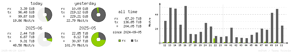 Horizontal Stats