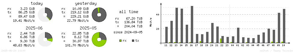 Horizontal Stats