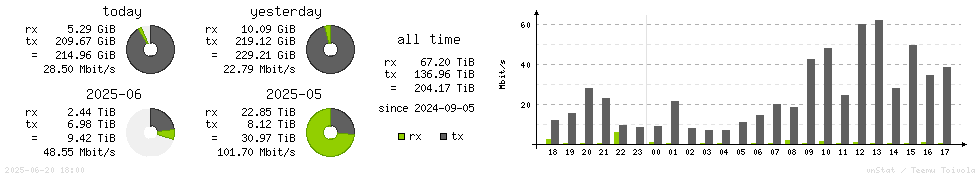 Horizontal Stats