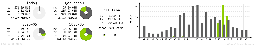 Horizontal Stats