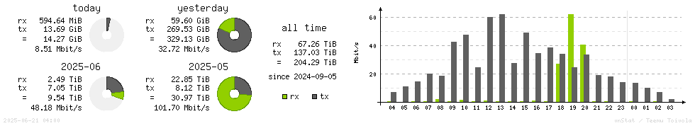 Horizontal Stats
