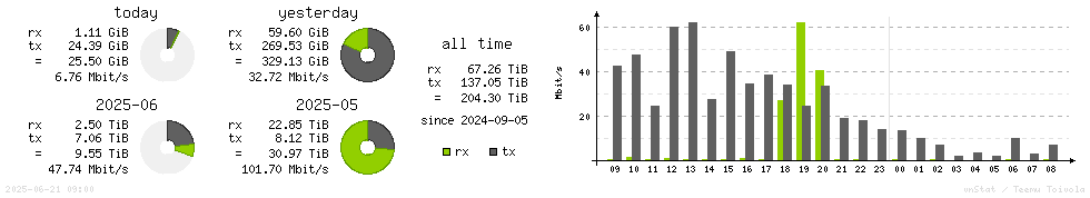 Horizontal Stats