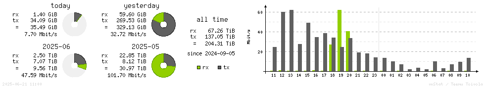 Horizontal Stats