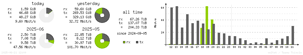 Horizontal Stats