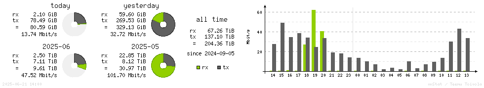 Horizontal Stats