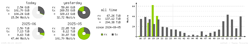 Horizontal Stats