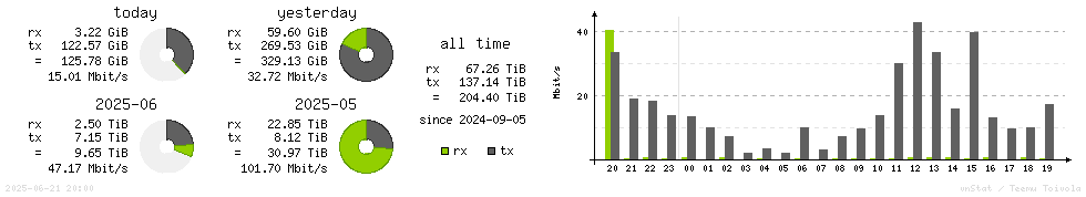 Horizontal Stats
