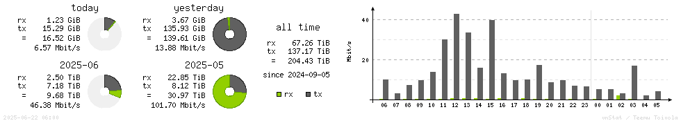 Horizontal Stats