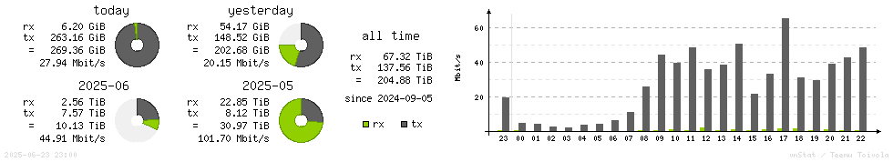 Horizontal Stats