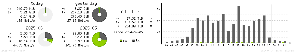 Horizontal Stats