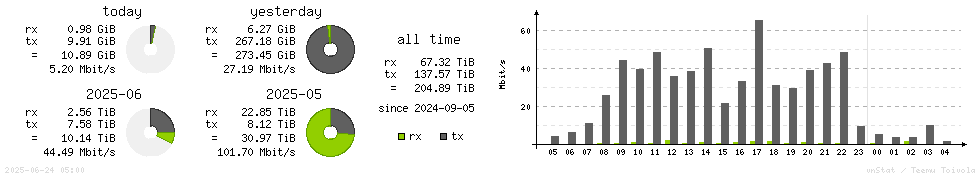 Horizontal Stats
