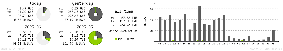 Horizontal Stats