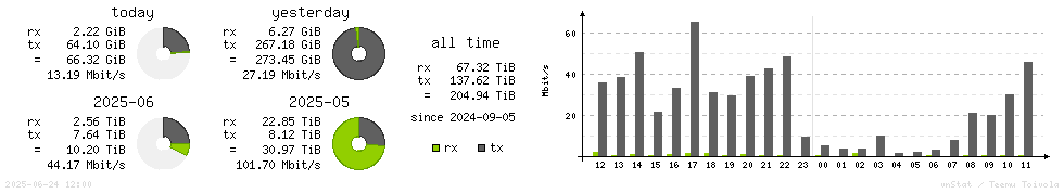 Horizontal Stats