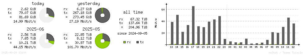 Horizontal Stats