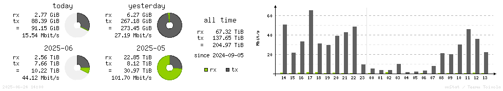 Horizontal Stats