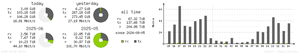 Horizontal Stats