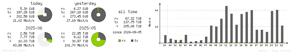 Horizontal Stats