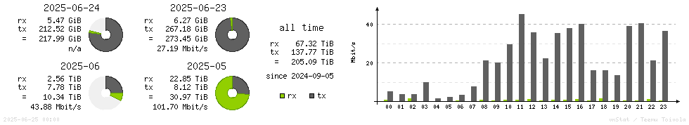 Horizontal Stats