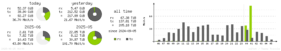 Horizontal Stats