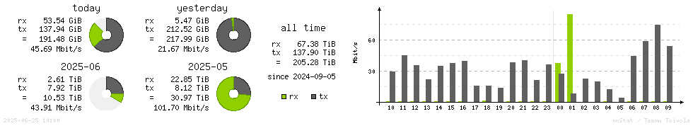 Horizontal Stats