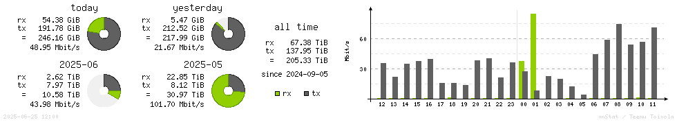Horizontal Stats